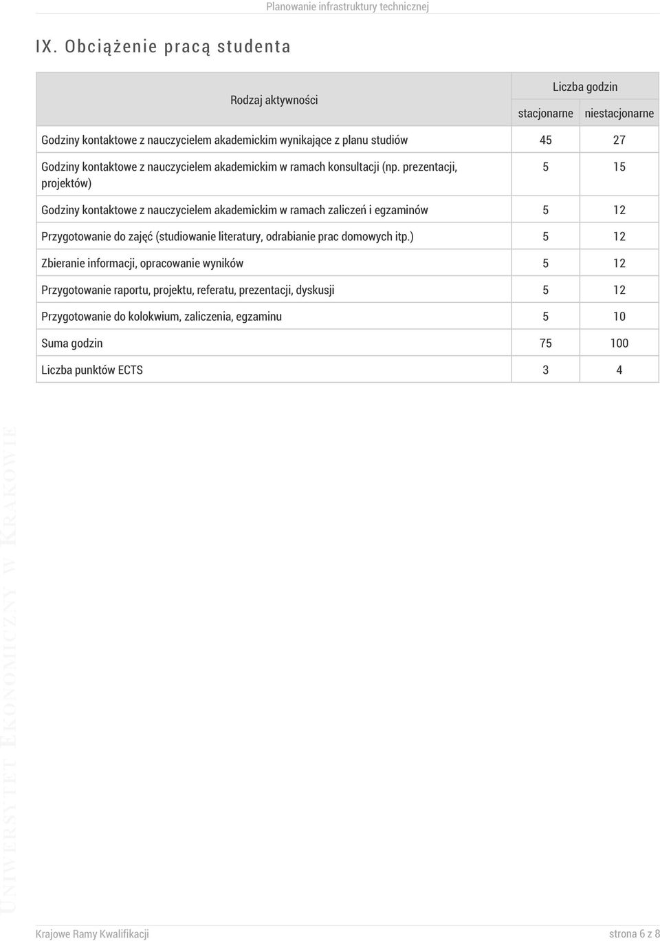 prezentacji, projektów) 5 15 Godziny kontaktowe z nauczycielem akademickim w ramach zaliczeń i egzaminów 5 12 Przygotowanie do zajęć (studiowanie literatury, odrabianie