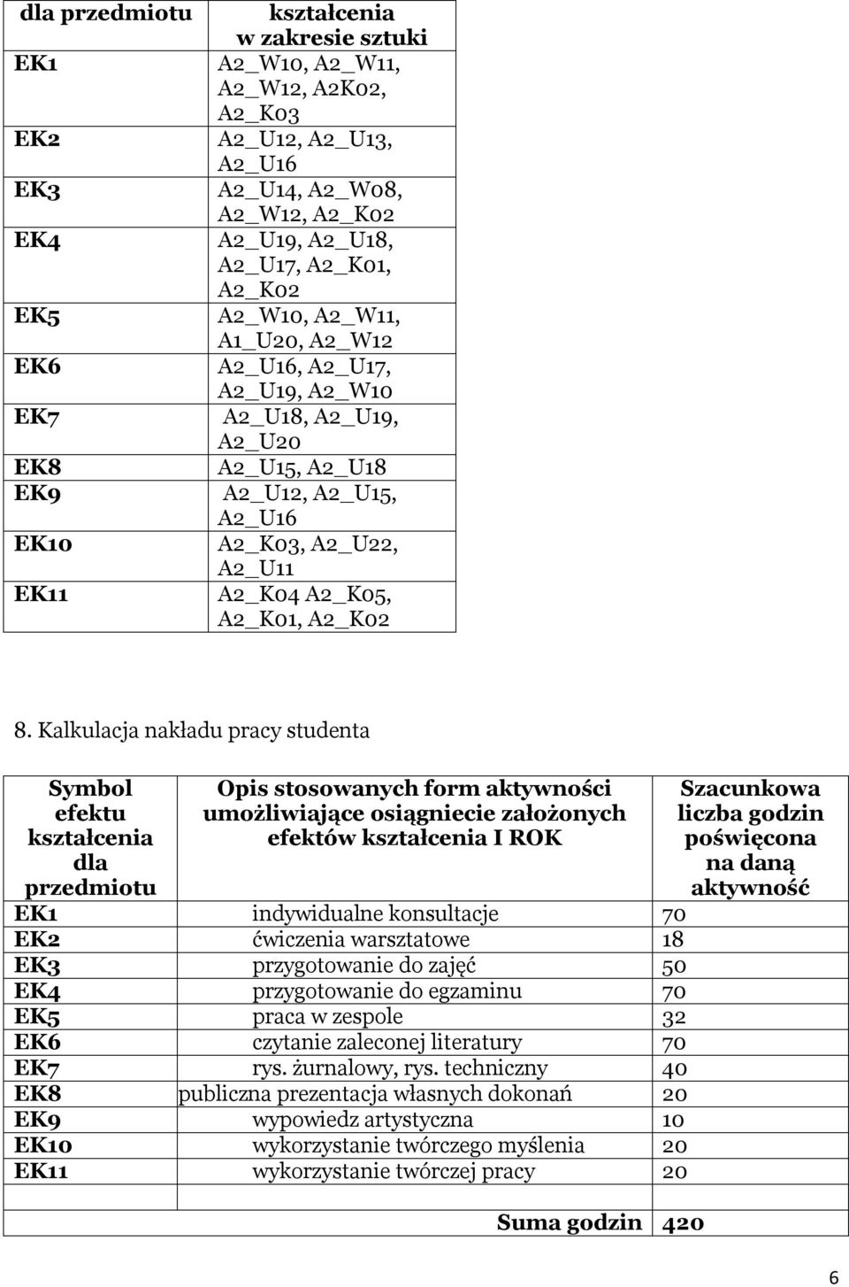 Kalkulacja nakładu pracy studenta dla przedmiotu Opis stosowanych form aktywności umożliwiające osiągniecie założonych efektów I ROK EK1 indywidualne konsultacje 70 EK2 ćwiczenia warsztatowe 18 EK3