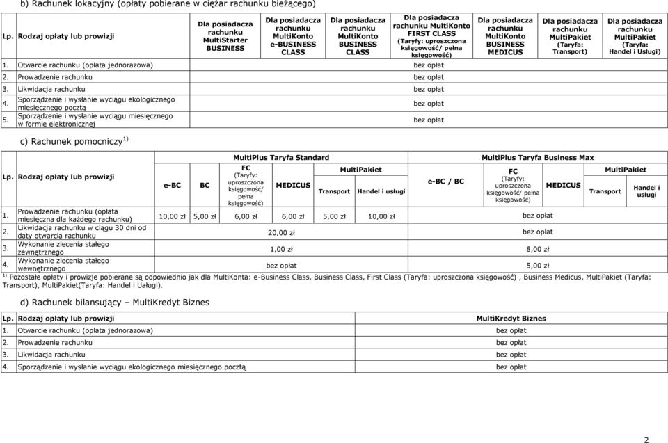 Sporządzenie i wysłanie wyciągu ekologicznego miesięcznego pocztą Sporządzenie i wysłanie wyciągu miesięcznego w formie elektronicznej c) Rachunek pomocniczy 1) e-bc BC MultiPlus Taryfa Standard FC