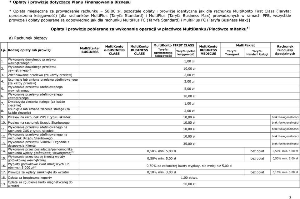 MultiPlus FC (Taryfa Business Max)] a) Rachunek bieżący 1. 2.