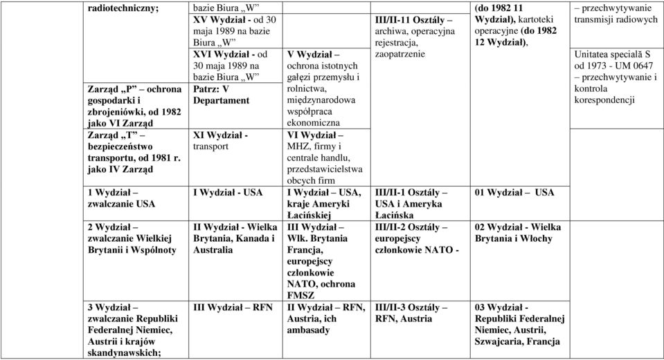 maja 1989 na bazie Biura W Patrz: V Departament XI Wydział - transport I Wydział - USA II Wydział - Wielka Brytania, Kanada i Australia III Wydział RFN V Wydział ochrona istotnych gałęzi przemysłu i