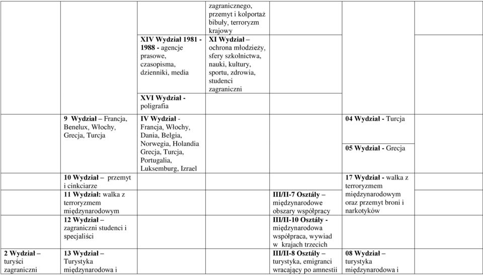 terroryzmem międzynarodowym 12 Wydział zagraniczni studenci i specjaliści 13 Wydział Turystyka międzynarodowa i IV Wydział - Francja, Włochy, Dania, Belgia, Norwegia, Holandia Grecja, Turcja,