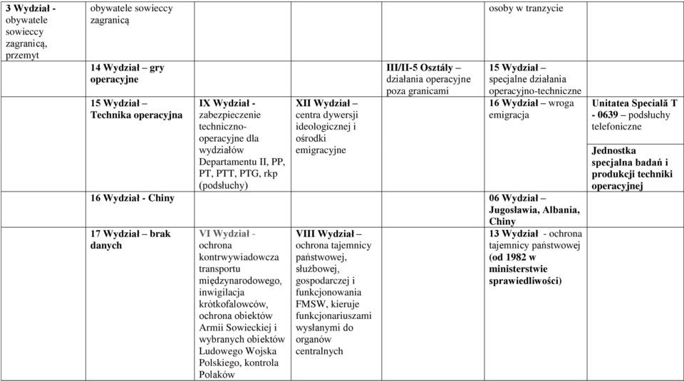 specjalne działania operacyjno-techniczne 16 Wydział wroga emigracja 16 Wydział - Chiny 06 Wydział Jugosławia, Albania, Chiny 17 Wydział brak danych VI Wydział - ochrona kontrwywiadowcza transportu