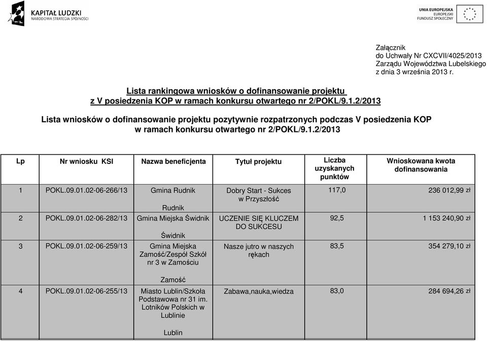 2/2013 Lista wniosków o dofinansowanie projektu pozytywnie rozpatrzonych podczas V posiedzenia KOP w ramach konkursu otwartego nr 2/POKL/9.1.2/2013 Lp Nr wniosku KSI Nazwa beneficjenta Tytuł projektu Liczba uzyskanych punktów Wnioskowana kwota dofinansowania 1 POKL.