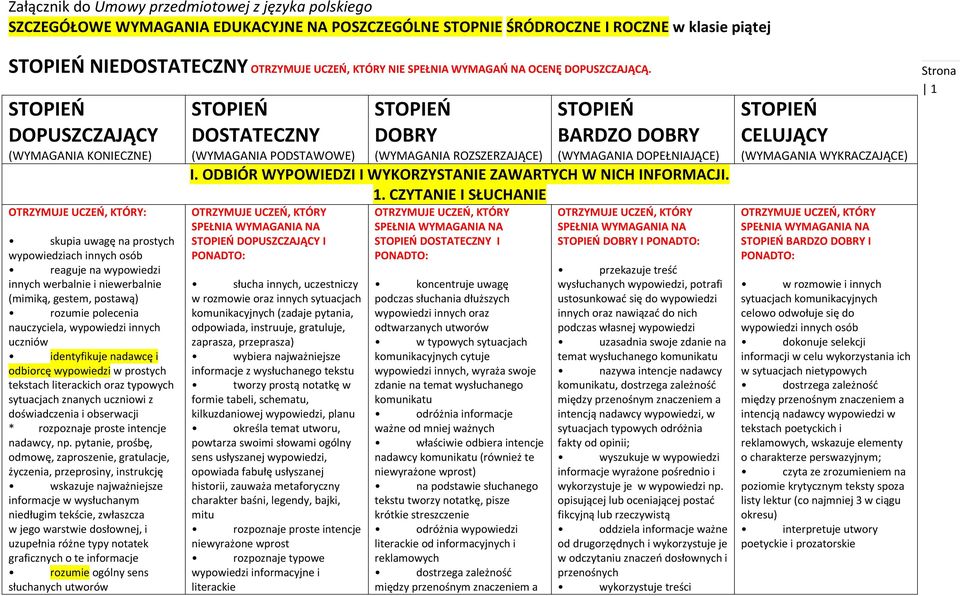 DOPUSZCZAJĄCY (WYMAGANIA KONIECZNE) OTRZYMUJE UCZEŃ, KTÓRY: skupia uwagę na prostych wypowiedziach innych osób reaguje na wypowiedzi innych werbalnie i niewerbalnie (mimiką, gestem, postawą) rozumie