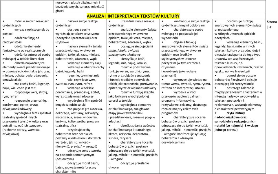 rozpoznaje wers, strofę, rym, refren rozpoznaje przenośnię, porównane, epitet, wyraz dźwiękonaśladowczy wyodrębnia film i spektakl teatralny spośród innych przekazów i tekstów kultury oraz potrafi