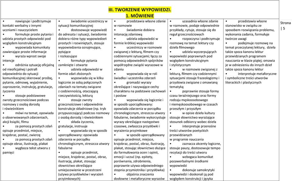 instrukcję, gratulacje, życzenia stosuje podstawowe zwroty grzecznościowe podczas rozmowy z osobą dorosłą i rówieśnikiem mówi na temat, opowiada o obserwowanych zdarzeniach, akcji książki, filmu za