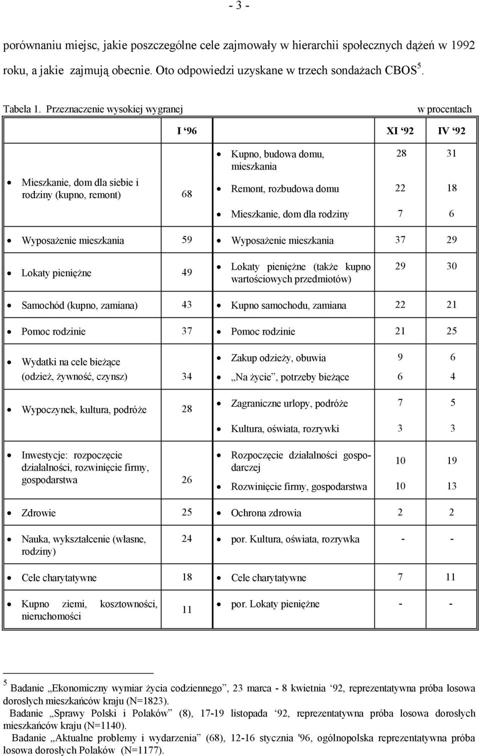 dla rodziny 7 6 Wyposażenie mieszkania 59 Wyposażenie mieszkania 37 29 Lokaty pieniężne 49 Lokaty pieniężne (także kupno wartościowych przedmiotów) 29 30 Samochód (kupno, zamiana) 43 Kupno samochodu,