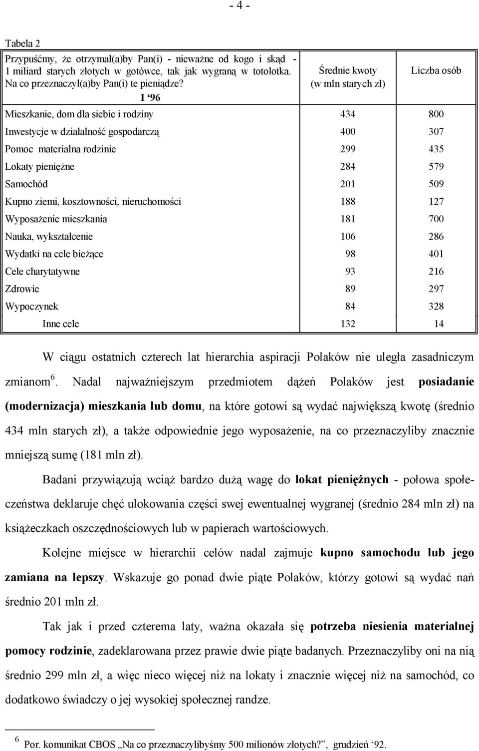 Samochód 201 509 Kupno ziemi, kosztowności, nieruchomości 188 127 Wyposażenie mieszkania 181 700 Nauka, wykształcenie 106 286 Wydatki na cele bieżące 98 401 Cele charytatywne 93 216 Zdrowie 89 297