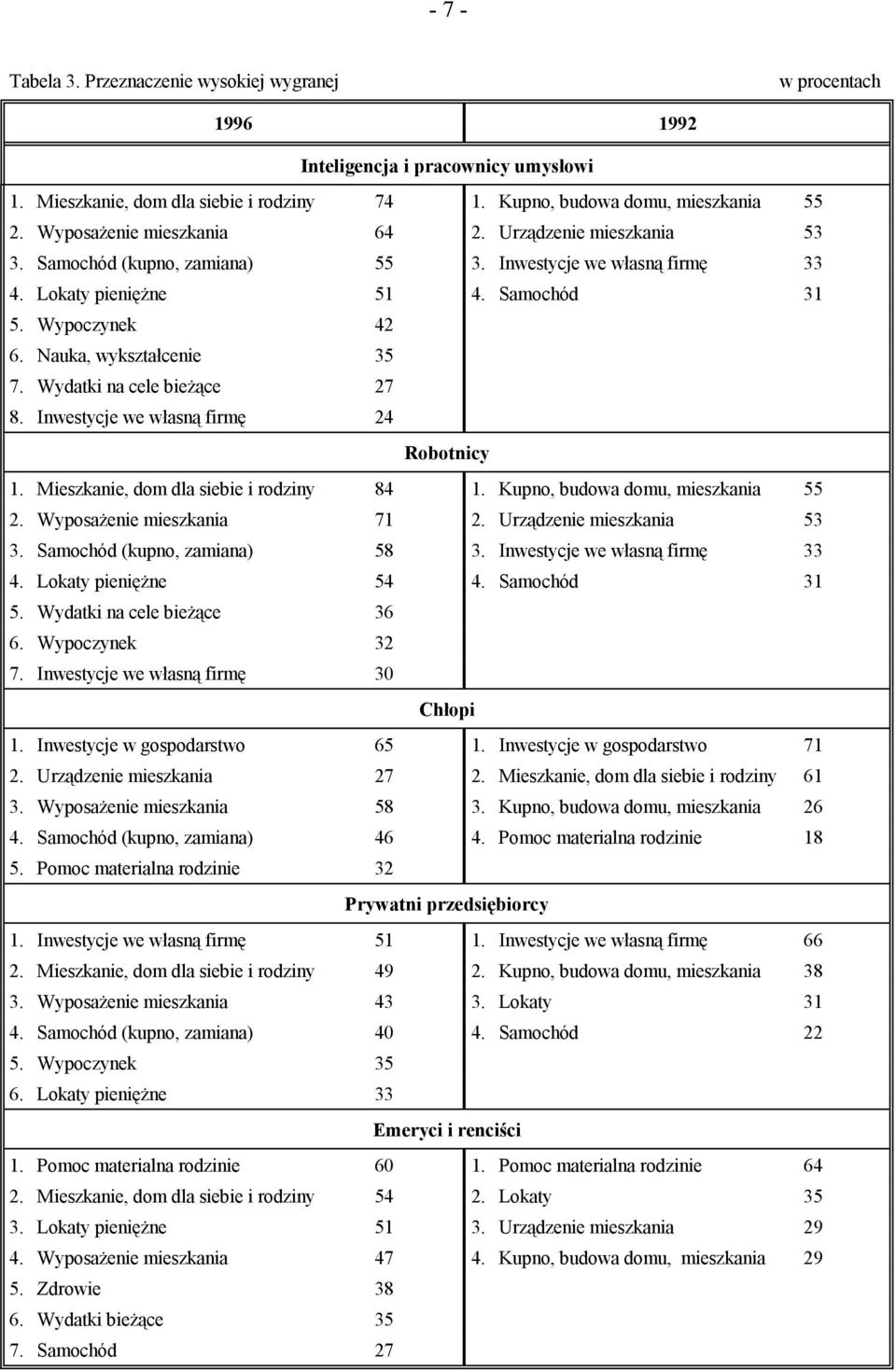 Nauka, wykształcenie 35 7. Wydatki na cele bieżące 27 8. Inwestycje we własną firmę 24 Robotnicy 1. Mieszkanie, dom dla siebie i rodziny 84 1. Kupno, budowa domu, mieszkania 55 2.