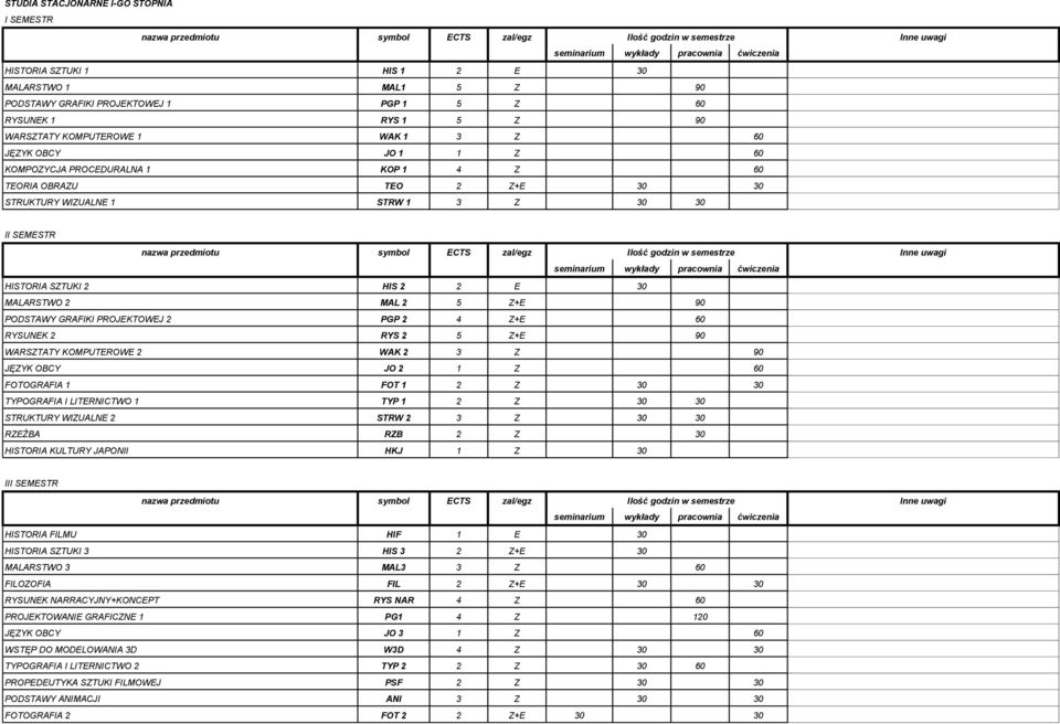 90 PODSTAWY GRAFIKI PROJEKTOWEJ 2 PGP 2 4 Z+E 60 RYSUNEK 2 RYS 2 5 Z+E 90 WARSZTATY KOMPUTEROWE 2 WAK 2 3 Z 90 JĘZYK OBCY JO 2 1 Z 60 FOTOGRAFIA 1 FOT 1 2 Z 30 30 TYPOGRAFIA I LITERNICTWO 1 TYP 1 2 Z