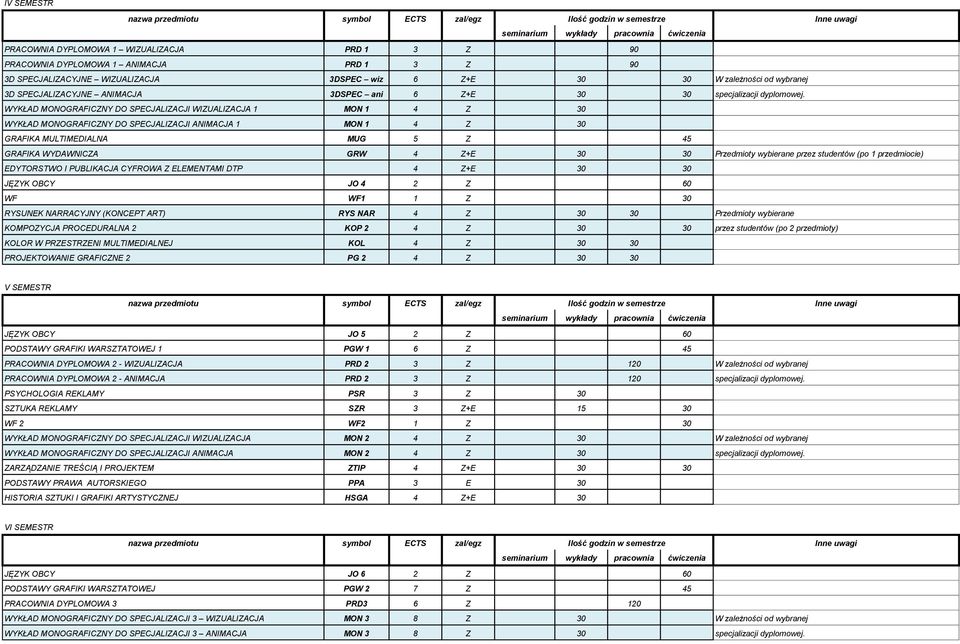WYKŁAD MONOGRAFICZNY DO SPECJALIZACJI WIZUALIZACJA 1 MON 1 4 Z 30 WYKŁAD MONOGRAFICZNY DO SPECJALIZACJI ANIMACJA 1 MON 1 4 Z 30 GRAFIKA MULTIMEDIALNA MUG 5 Z 45 GRAFIKA WYDAWNICZA GRW 4 Z+E 30 30
