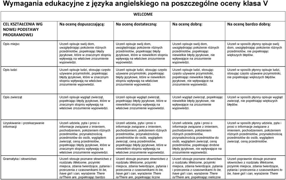 uwzględniając położenie różnych przedmiotów, nie popełniając Opis ludzi Uczeń opisuje ludzi, stosując często używane przymiotniki, popełniając zrozumienie Uczeń opisuje ludzi, stosując często używane