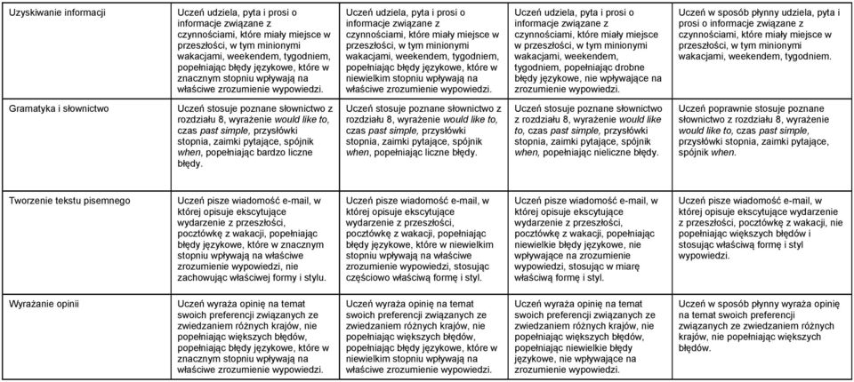 prosi o czynnościami, które miały miejsce w przeszłości, w tym minionymi wakacjami, weekendem, tygodniem.