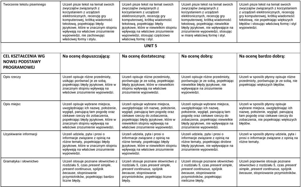 Uczeń pisze tekst na temat swoich zwyczajów związanych z korzystaniem z urządzeń elektronicznych, recenzję gry komputerowej, krótką wiadomość tekstową, popełniając błędy wypowiedzi, stosując
