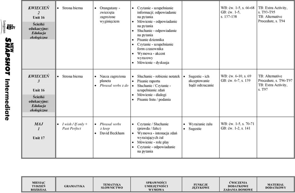 T94 KWIECIEŃ Unit 6 ekologiczna Strona bierna Nasza zagrożona planeta z do Słuchanie - robienie notatek Pisanie raportu uzupełnianie zdań Mówienie - dialogi Pisanie listu / podania Sugestie -