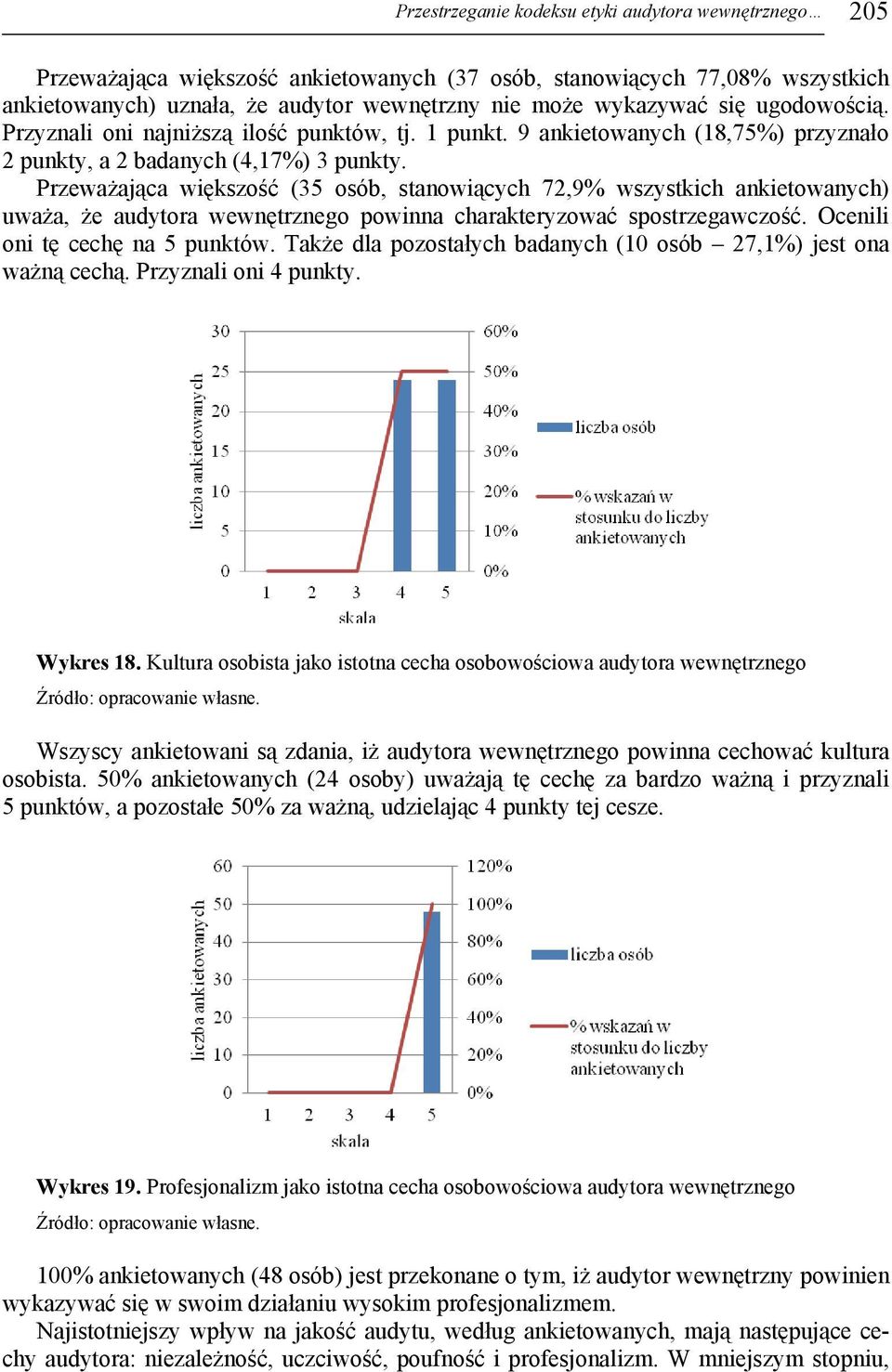 Przeważająca większość (35 osób, stanowiących 72,9% wszystkich ankietowanych) uważa, że audytora wewnętrznego powinna charakteryzować spostrzegawczość. Ocenili oni tę cechę na 5 punktów.