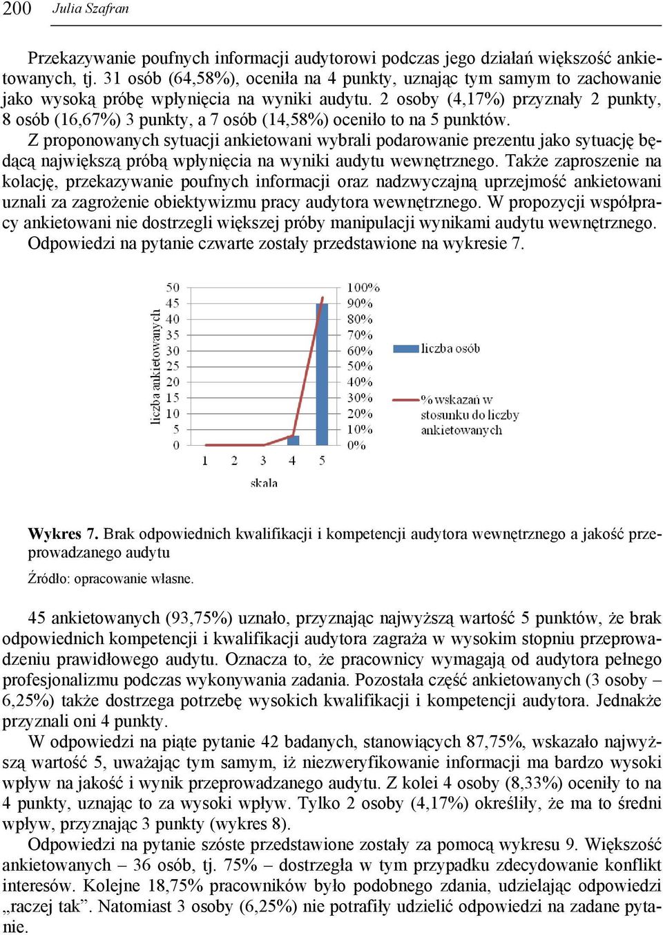 2 osoby (4,17%) przyznały 2 punkty, 8 osób (16,67%) 3 punkty, a 7 osób (14,58%) oceniło to na 5 punktów.