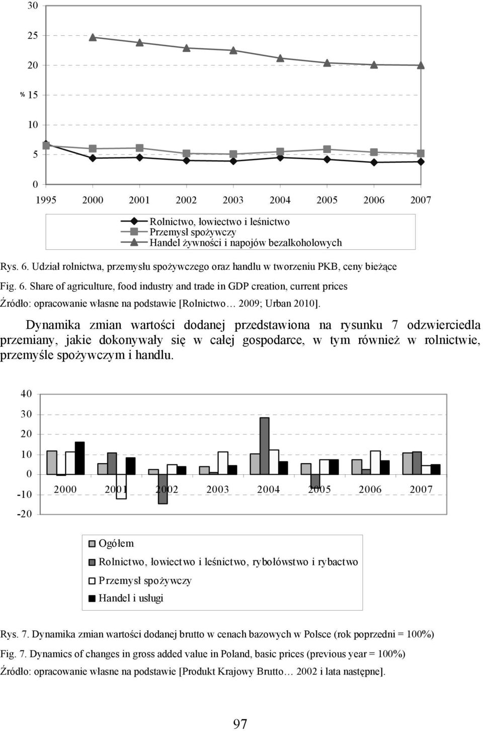 Share of agriculture, food industry and trade in GDP creation, current prices Źródło: opracowanie własne na podstawie [Rolnictwo 2009; Urban 2010].