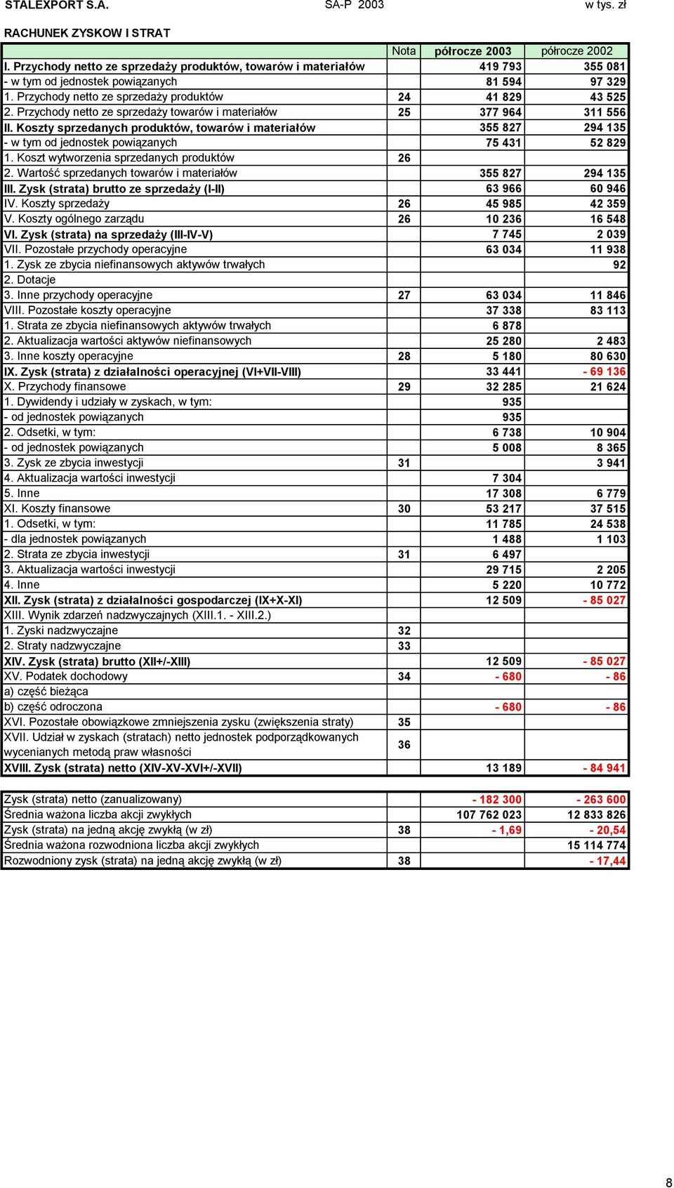 Przychody netto ze sprzedaży towarów i materiałów 25 377 964 311 556 II. Koszty sprzedanych produktów, towarów i materiałów 355 827 294 135 w tym od jednostek powiązanych 75 431 52 829 1.