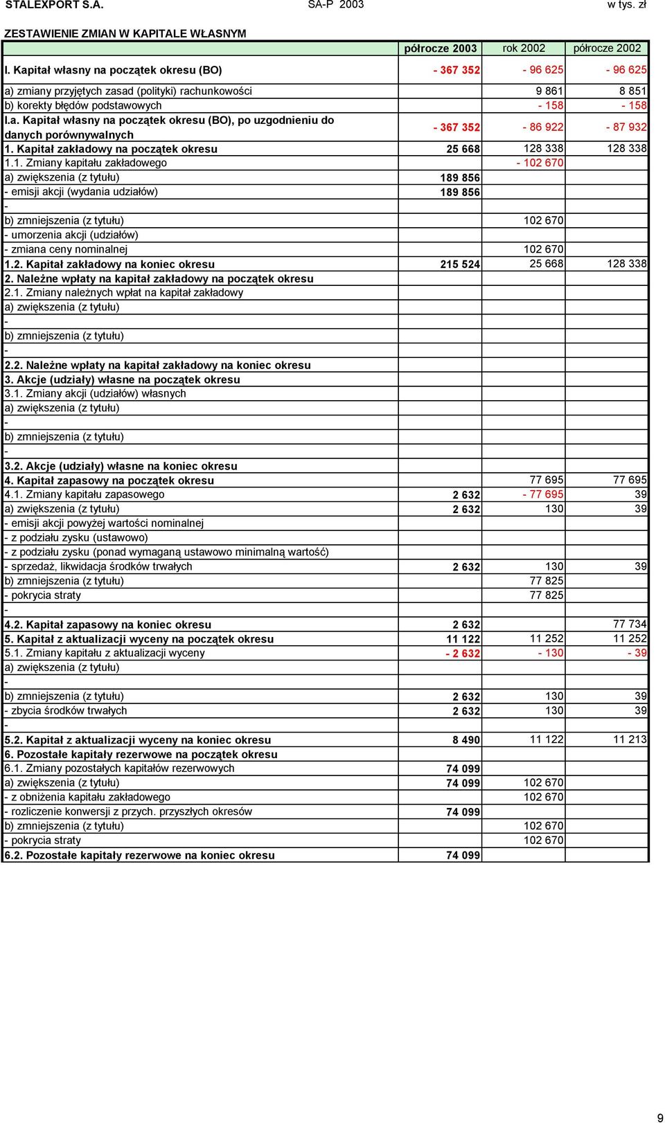 Kapitał zakładowy na początek okresu 25 668 12