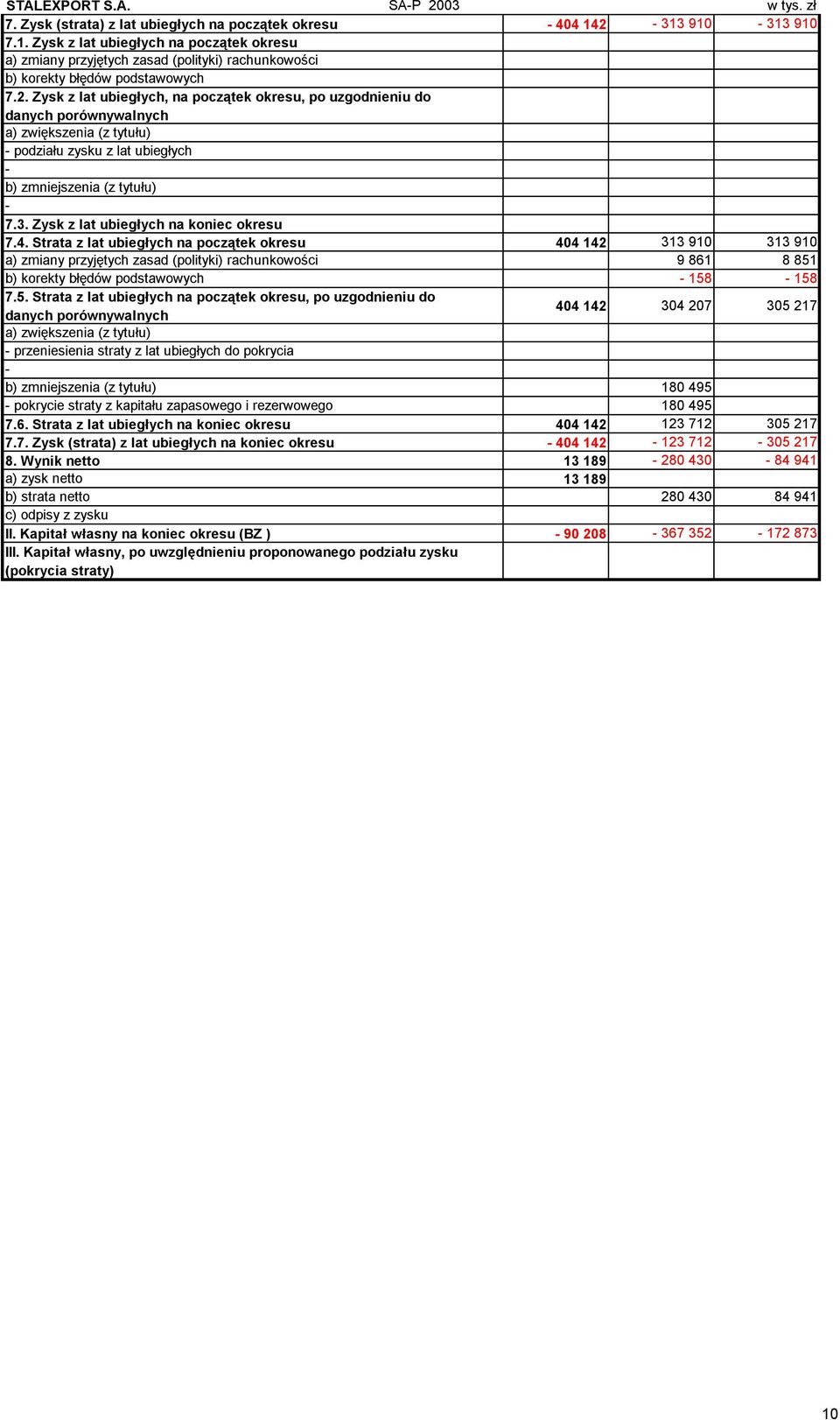 3. Zysk z lat ubiegłych na koniec okresu 7.4.