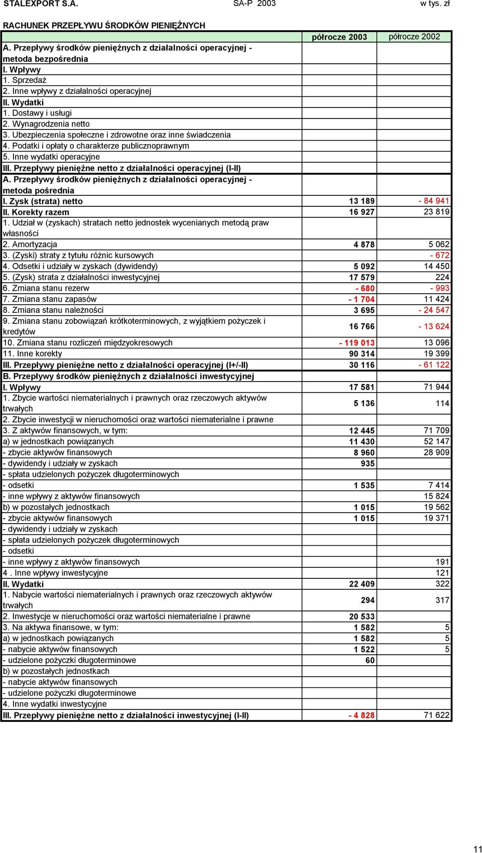 Podatki i opłaty o charakterze publicznoprawnym 5. Inne wydatki operacyjne III. Przepływy pieniężne netto z działalności operacyjnej (III) A.