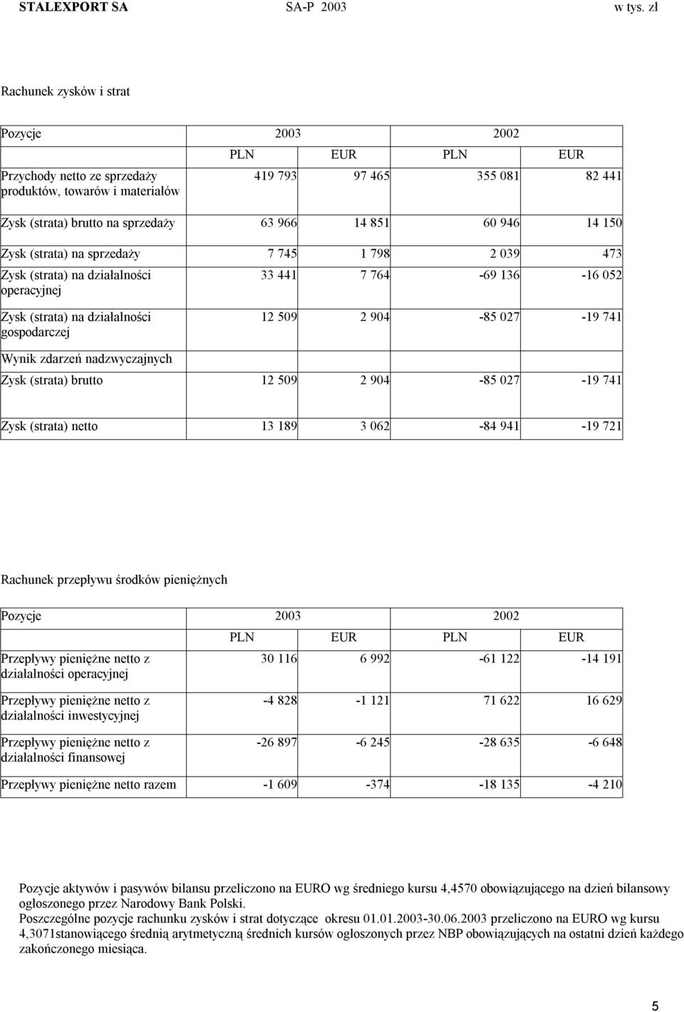 60 946 14 150 Zysk (strata) na sprzedaży 7 745 1 798 2 039 473 Zysk (strata) na działalności operacyjnej 33 441 7 764 69 136 16 052 Zysk (strata) na działalności gospodarczej 12 509 2 904 85 027 19