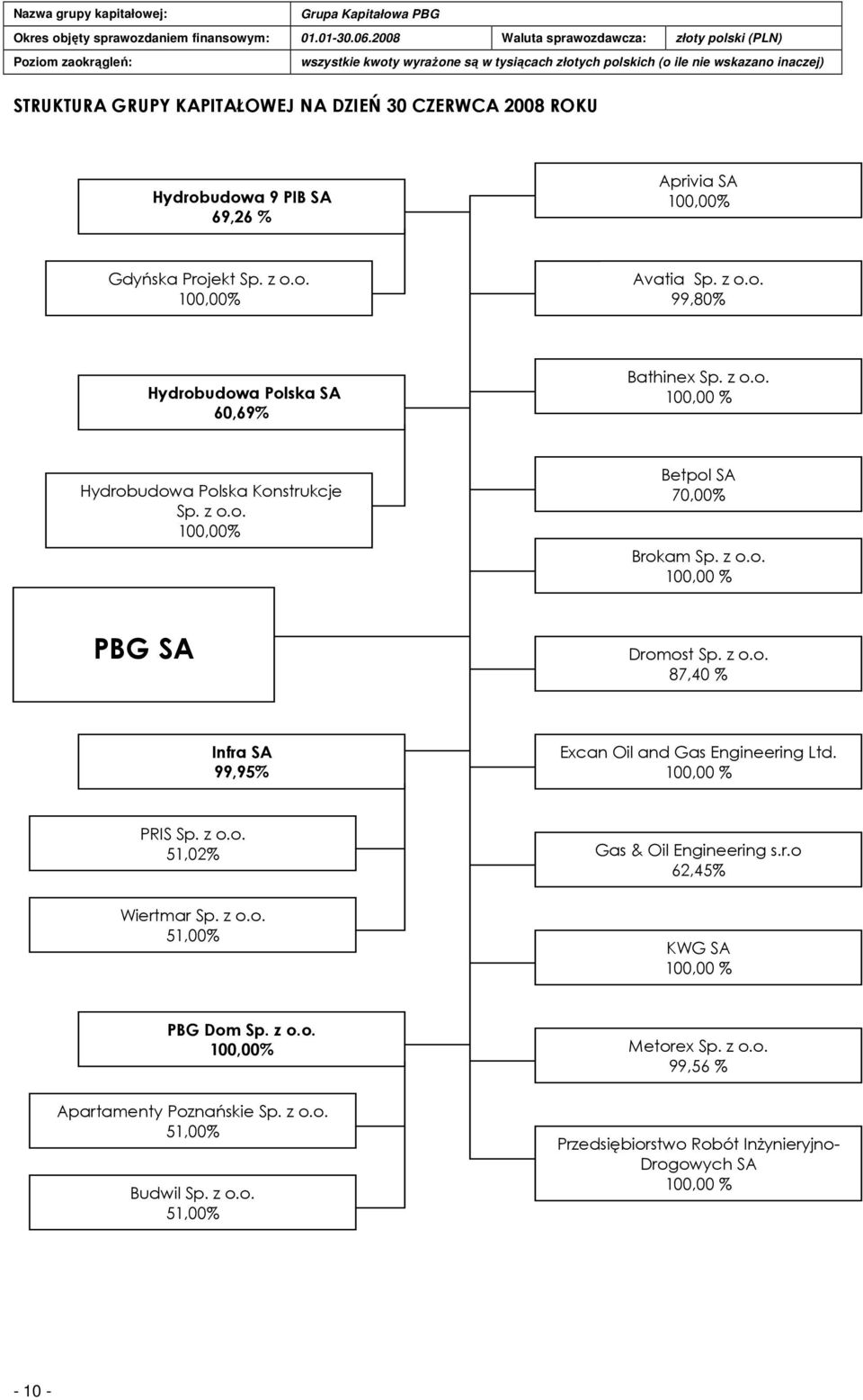 100,00 % PRIS Sp. z o.o. 51,02% Wiertmar Sp. z o.o. 51,00% Gas & Oil Engineering s.r.o 62,45% KWG SA 100,00 % PBG Dom Sp. z o.o. 100,00% Apartamenty Poznańskie Sp. z o.o. 51,00% Budwil Sp.