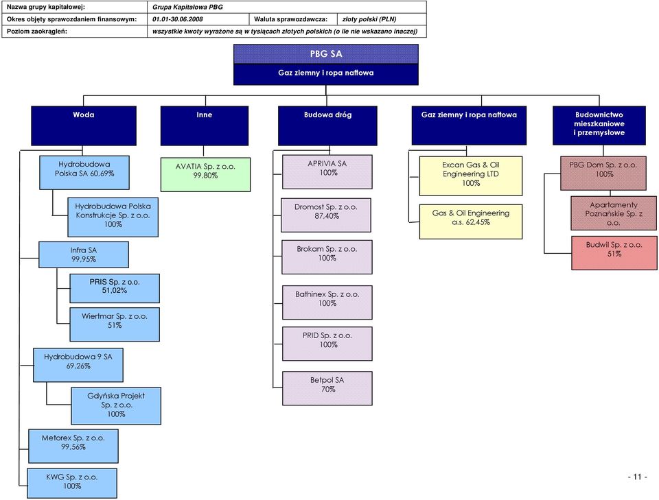 z o.o. 100% Budwil Sp. z o.o. 51% PRIS Sp. z o.o. 51,02% Bathinex Sp. z o.o. 100% Wiertmar Sp. z o.o. 51% PRID Sp. z o.o. 100% Hydrobudowa 9 SA 69,26% Gdyńska Projekt Sp.