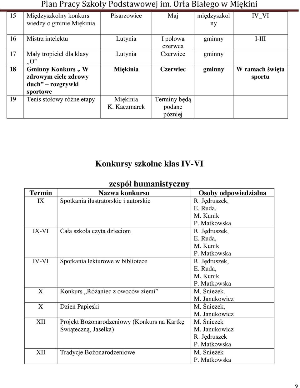 Kaczmarek IV_VI I-III Miękinia Czerwiec gminny W ramach święta sportu Terminy będą podane pózniej Konkursy szkolne klas IV-VI zespół humanistyczny Termin Nazwa konkursu Osoby odpowiedzialna IX