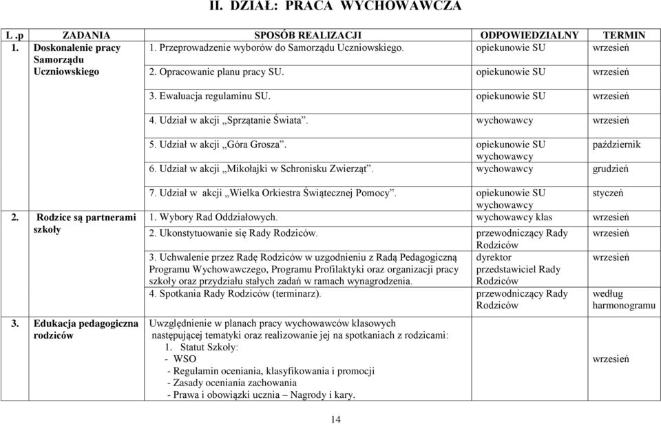 Udział w akcji Mikołajki w Schronisku Zwierząt. grudzień 2. Rodzice są partnerami szkoły 3. Edukacja pedagogiczna rodziców 7. Udział w akcji Wielka Orkiestra Świątecznej Pomocy.