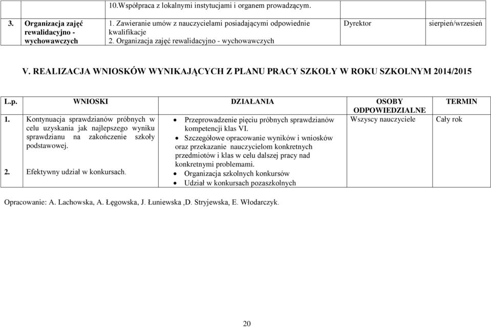 Kontynuacja sprawdzianów próbnych w Wszyscy celu uzyskania jak najlepszego wyniku sprawdzianu na zakończenie szkoły podstawowej. 2. Efektywny udział w konkursach.