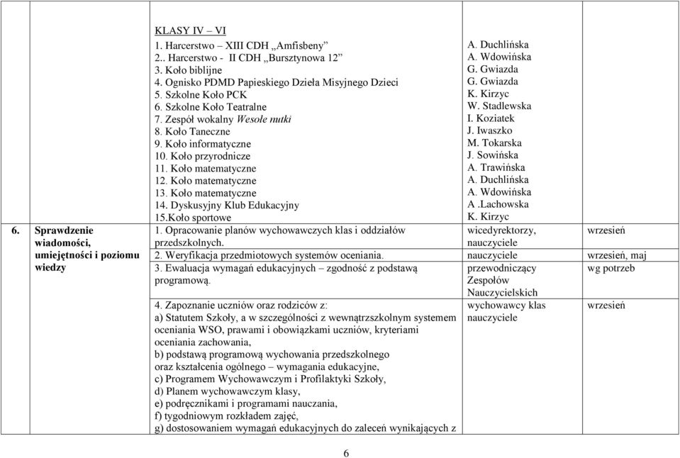 Koło matematyczne 12. Koło matematyczne 13. Koło matematyczne 14. Dyskusyjny Klub Edukacyjny 15.Koło sportowe 1. Opracowanie planów wychowawczych klas i oddziałów przedszkolnych. A. Duchlińska G.