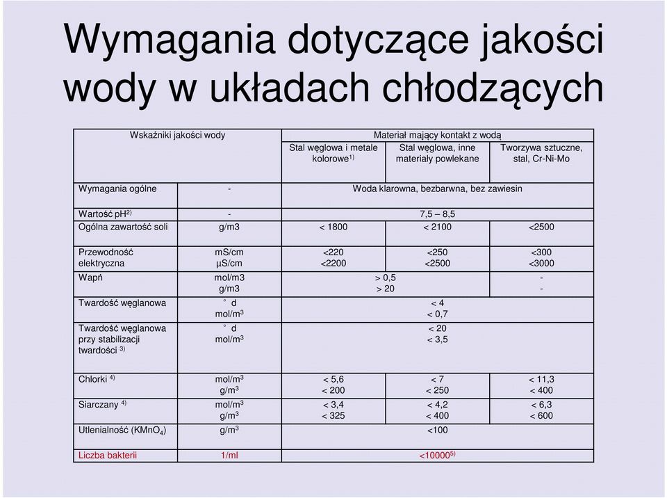 elektryczna Wapń ms/cm µs/cm mol/m3 g/m3 <220 <2200 > 0,5 > 20 <250 <2500 Twardość węglanowa d mol/m 3 < 4 < 0,7 Twardość węglanowa przy stabilizacji twardości 3) d < 20 mol/m 3 < 3,5