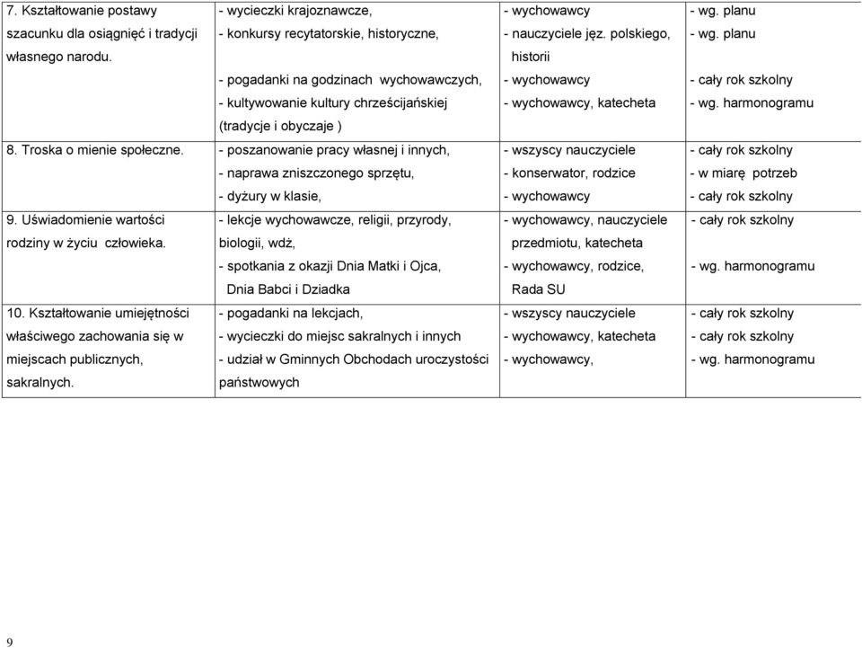 - poszanowanie pracy własnej i innych, - naprawa zniszczonego sprzętu, - dyżury w klasie, 9. Uświadomienie wartości - lekcje wychowawcze, religii, przyrody, rodziny w życiu człowieka.