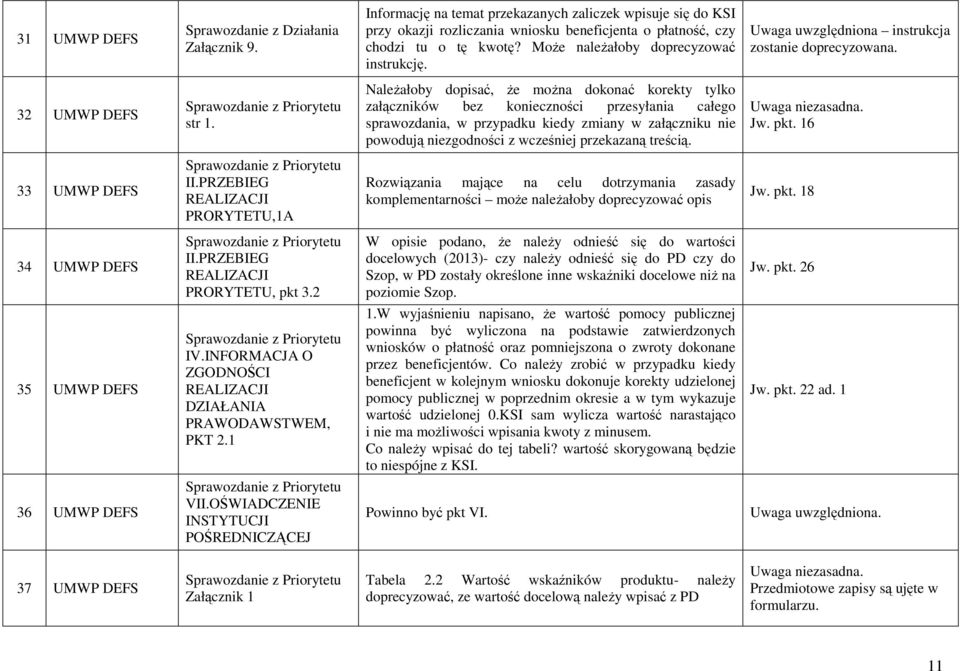 NaleŜałoby dopisać, Ŝe moŝna dokonać korekty tylko załączników bez konieczności przesyłania całego sprawozdania, w przypadku kiedy zmiany w załączniku nie powodują niezgodności z wcześniej przekazaną