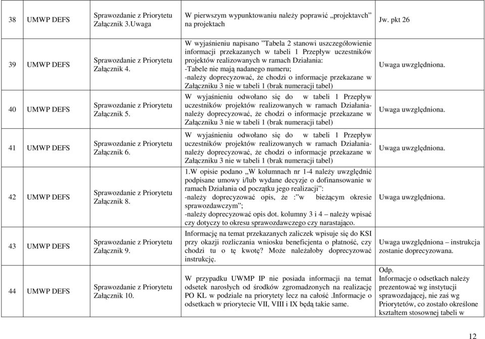 doprecyzować, Ŝe chodzi o informacje przekazane w Załączniku 3 nie w tabeli 1 (brak numeracji tabel) 40 UMWP DEFS Sprawozdanie z Priorytetu Załącznik 5.