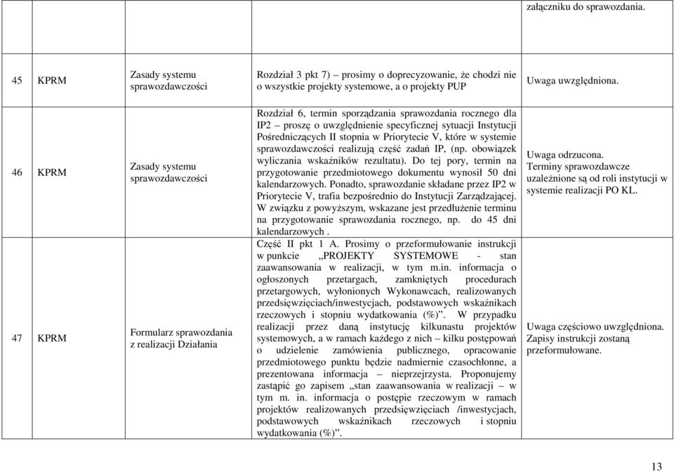 Formularz sprawozdania z realizacji Działania Rozdział 6, termin sporządzania sprawozdania rocznego dla IP2 proszę o uwzględnienie specyficznej sytuacji Instytucji Pośredniczących II stopnia w