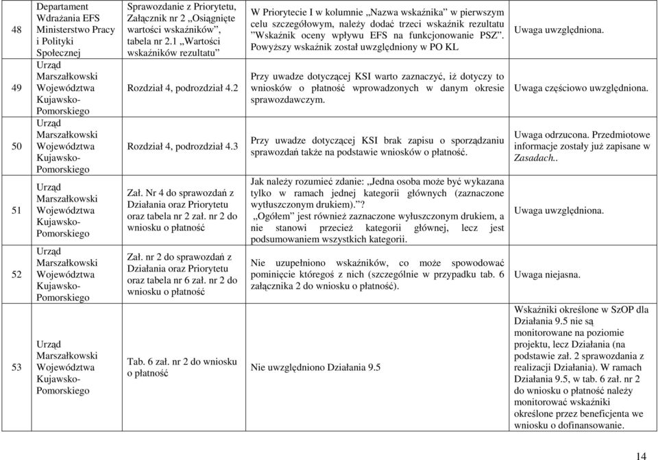 Nr 4 do sprawozdań z Działania oraz Priorytetu oraz tabela nr 2 zał. nr 2 do wniosku o płatność Zał. nr 2 do sprawozdań z Działania oraz Priorytetu oraz tabela nr 6 zał.