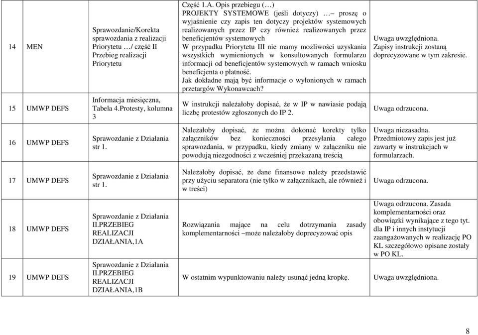 W przypadku Priorytetu III nie mamy moŝliwości uzyskania wszystkich wymienionych w konsultowanych formularzu informacji od beneficjentów systemowych w ramach wniosku beneficjenta o płatność.