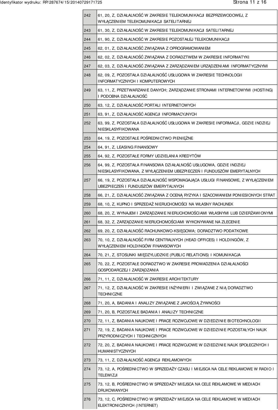 Z, DZIAŁALNOŚĆ ZWIĄZANA Z ZARZĄDZANIEM URZĄDZENIAMI INFORMATYCZNYMI 248 62, 09, Z, POZOSTAŁA DZIAŁALNOŚĆ USŁUGOWA W ZAKRESIE TECHNOLOGII INFORMATYCZNYCH I KOMPUTEROWYCH 249 63, 11, Z, PRZETWARZANIE