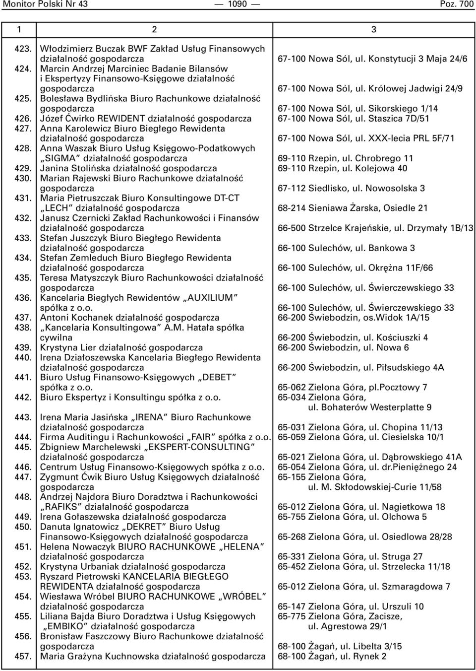 Boles awa Bydliƒska Biuro Rachunkowe dzia alnoêç gospodarcza 67-100 Nowa Sól, ul. Sikorskiego 1/14 426. Józef åwirko REWIDENT dzia alnoêç gospodarcza 67-100 Nowa Sól, ul. Staszica 7D/51 427.