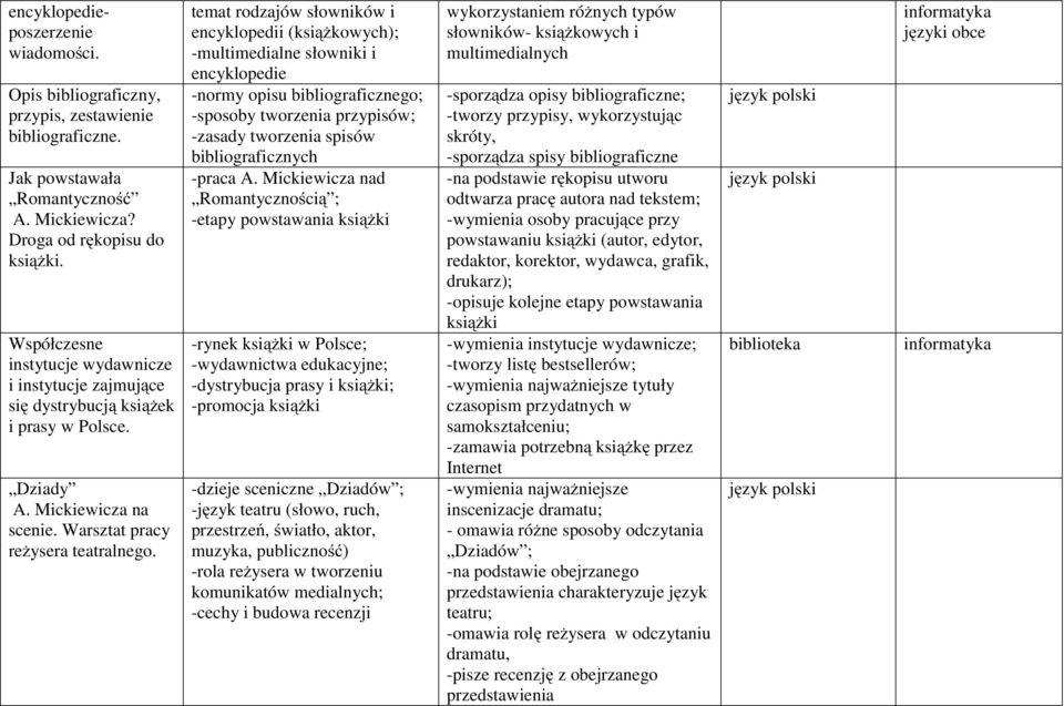 temat rodzajów słowników i encyklopedii (książkowych); -multimedialne słowniki i encyklopedie -normy opisu bibliograficznego; -sposoby tworzenia przypisów; -zasady tworzenia spisów bibliograficznych