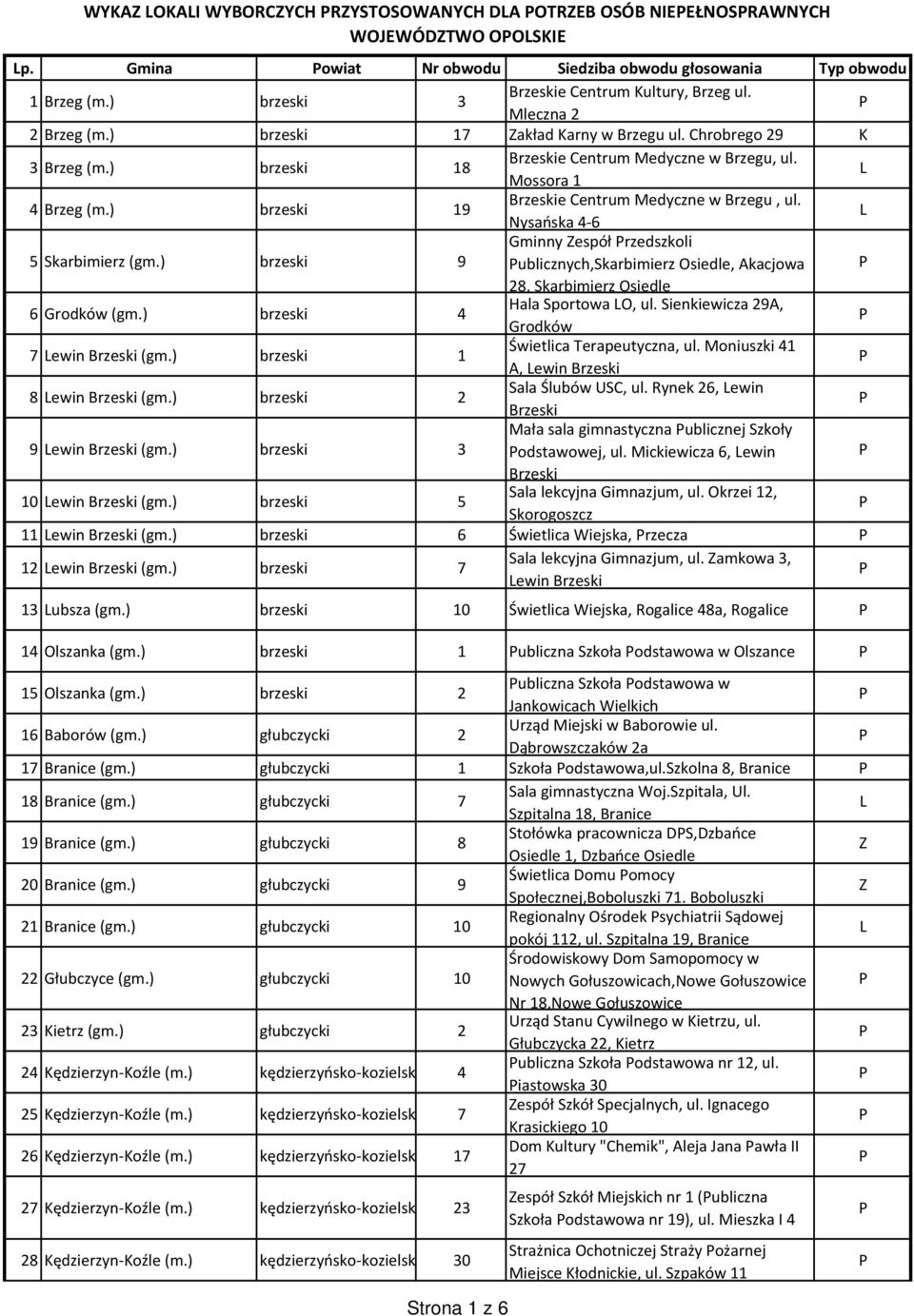 Mossora 1 4 Brzeg (m.) brzeski 19 Brzeskie Centrum Medyczne w Brzegu, ul. Nysańska 4-6 5 Skarbimierz (gm.