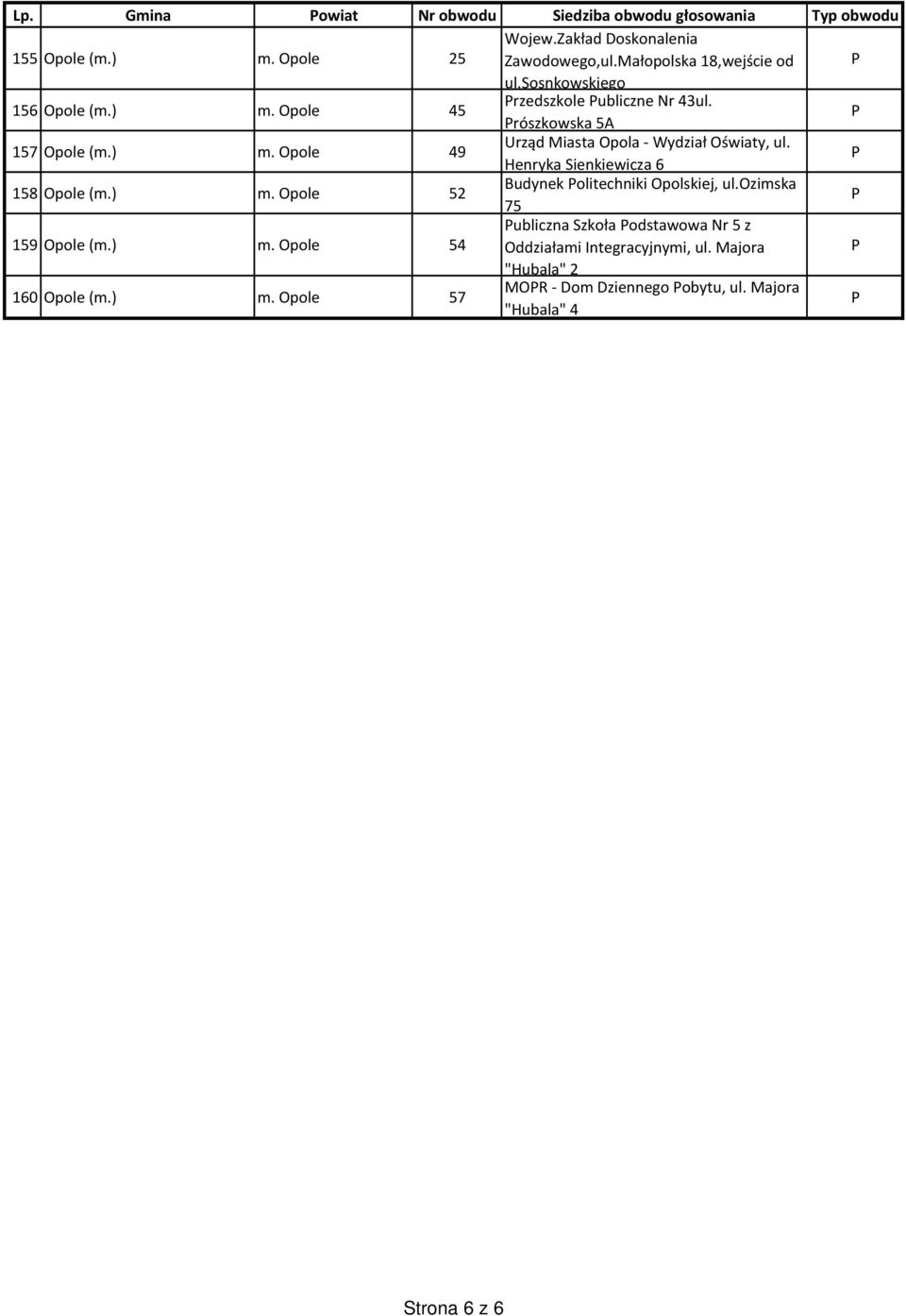 Henryka Sienkiewicza 6 158 Opole (m.) m. Opole 52 Budynek olitechniki Opolskiej, ul.ozimska 75 159 Opole (m.) m. Opole 54 ubliczna Szkoła odstawowa Nr 5 z Oddziałami Integracyjnymi, ul.