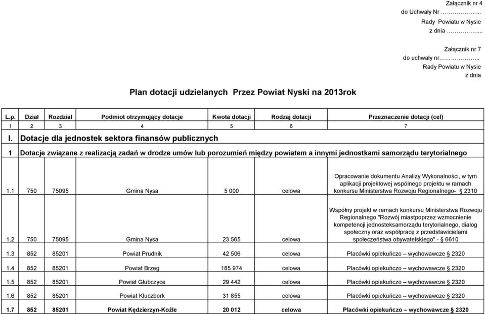 Dotacje dla jednostek sektora finansów publicznych 1 Dotacje związane z realizacją zadań w drodze umów lub porozumień między powiatem a innymi jednostkami samorządu terytorialnego 1.