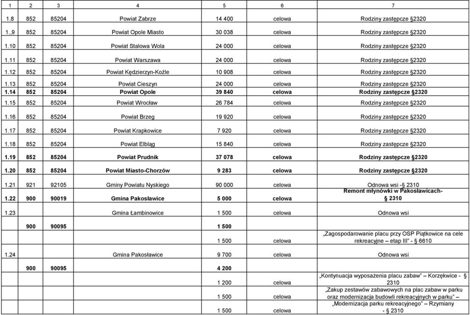 12 852 85204 Powiat Kędzierzyn-Koźle 10 908 celowa Rodziny zastępcze 2320 1.13 852 85204 Powiat Cieszyn 24 000 celowa Rodziny zastępcze 2320 1.