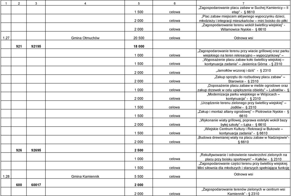 28 Gmina Kamiennik 5 500 celowa 600 60017 2 000 Zagospodarowanie terenu przy wiacie grillowej oraz parku wiejskiego na teren rekreacyjno wypoczynkowy Wyposażenie placu zabaw koło świetlicy wiejskiej