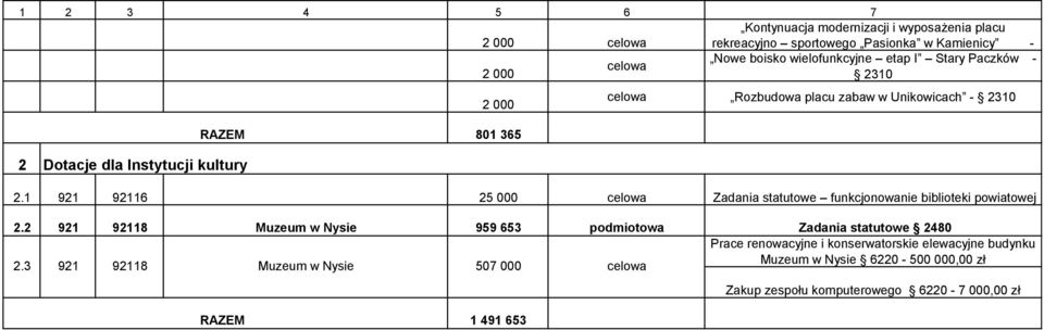 1 921 92116 25 000 celowa Zadania statutowe funkcjonowanie biblioteki powiatowej 2.